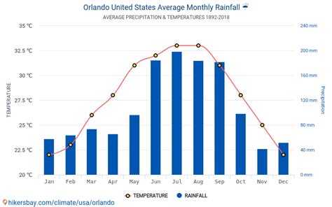 orlando weather forecast celsius